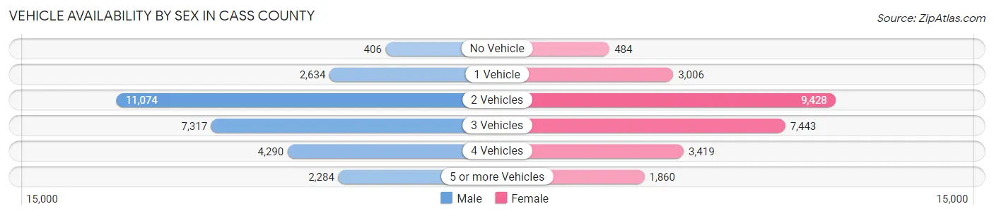 Vehicle Availability by Sex in Cass County
