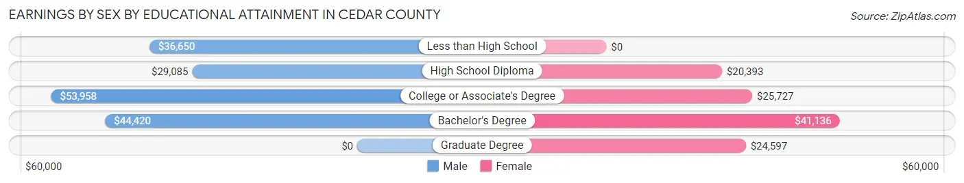 Earnings by Sex by Educational Attainment in Cedar County