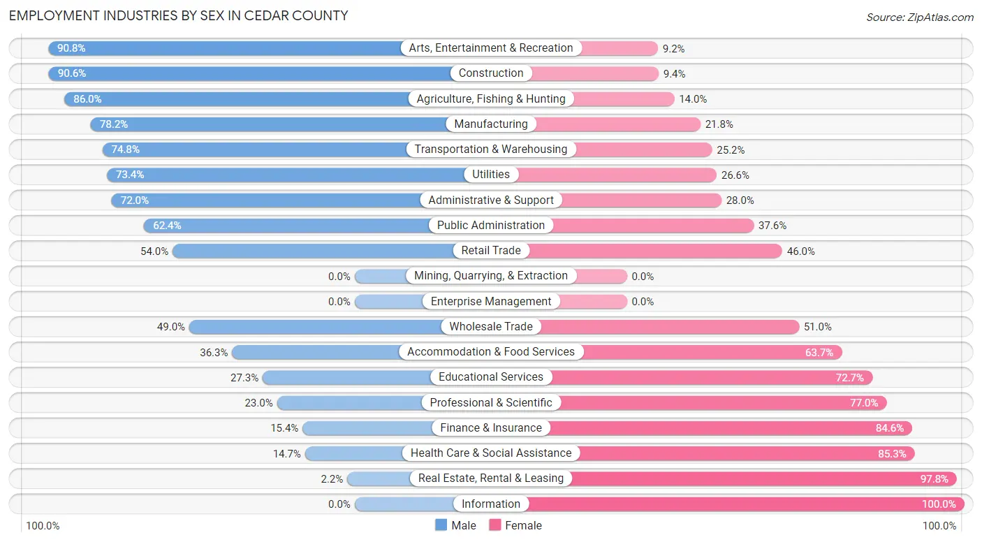 Employment Industries by Sex in Cedar County