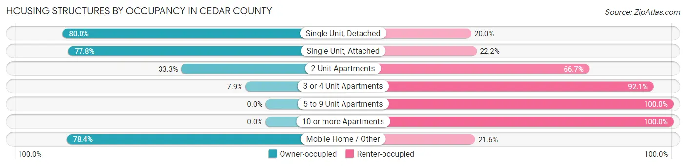 Housing Structures by Occupancy in Cedar County