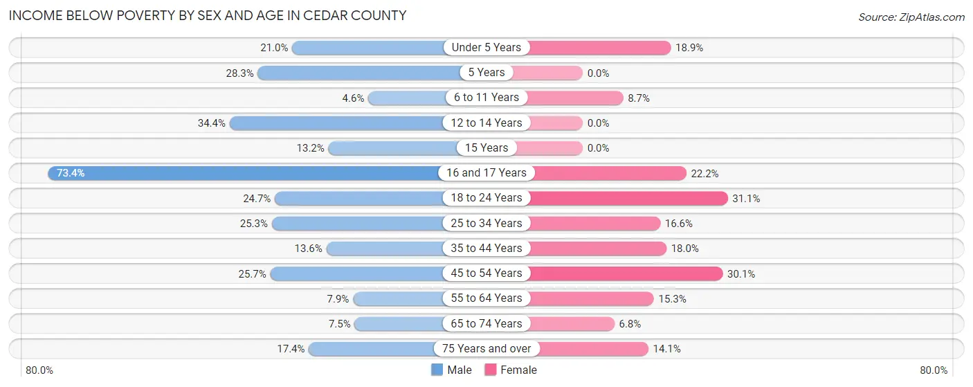 Income Below Poverty by Sex and Age in Cedar County