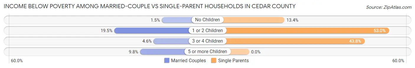 Income Below Poverty Among Married-Couple vs Single-Parent Households in Cedar County