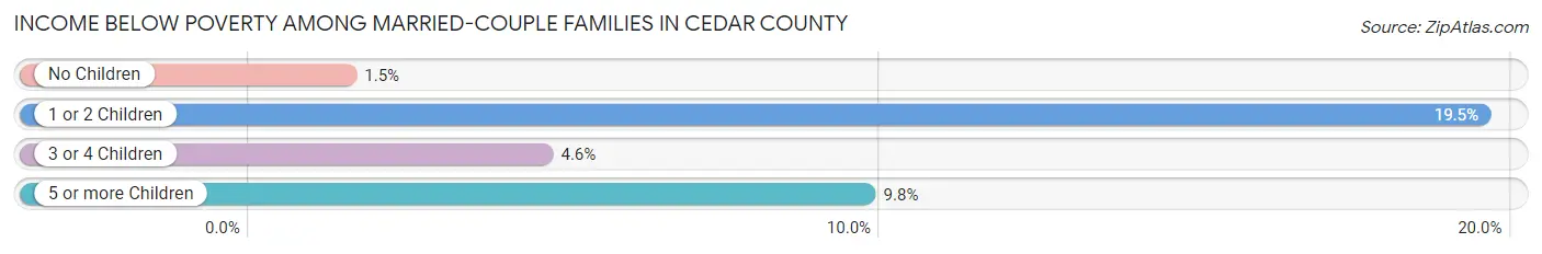 Income Below Poverty Among Married-Couple Families in Cedar County