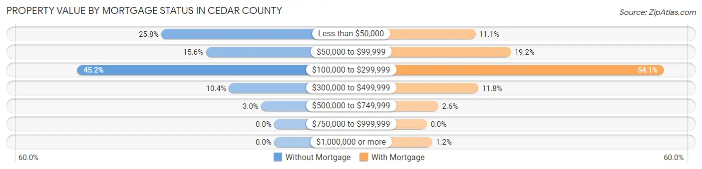 Property Value by Mortgage Status in Cedar County