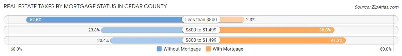 Real Estate Taxes by Mortgage Status in Cedar County