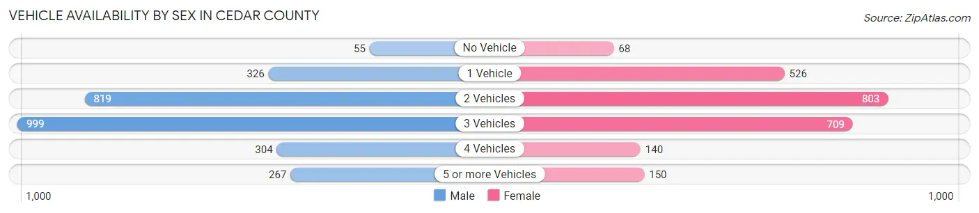 Vehicle Availability by Sex in Cedar County