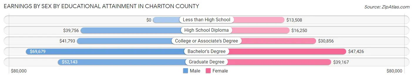 Earnings by Sex by Educational Attainment in Chariton County