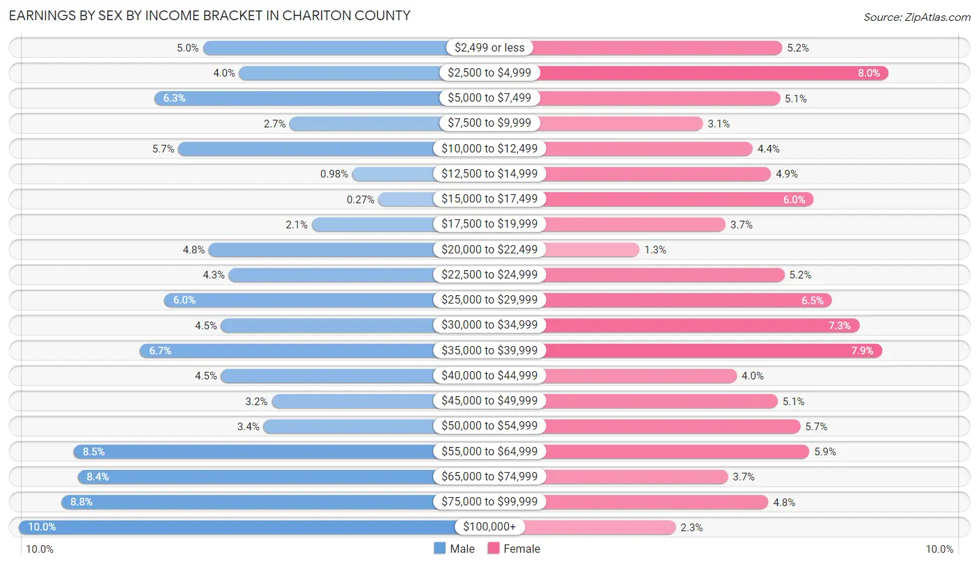 Earnings by Sex by Income Bracket in Chariton County