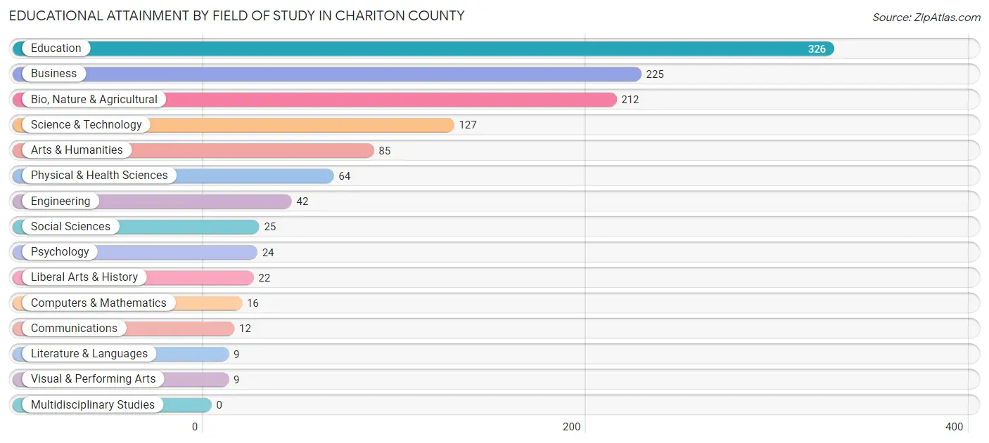 Educational Attainment by Field of Study in Chariton County