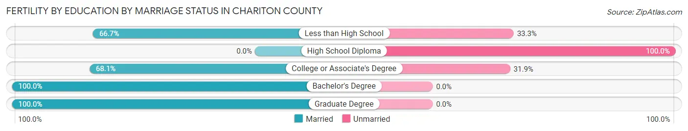 Female Fertility by Education by Marriage Status in Chariton County