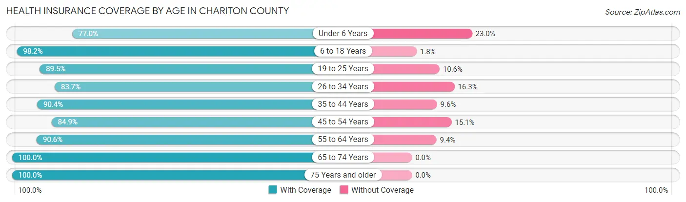 Health Insurance Coverage by Age in Chariton County