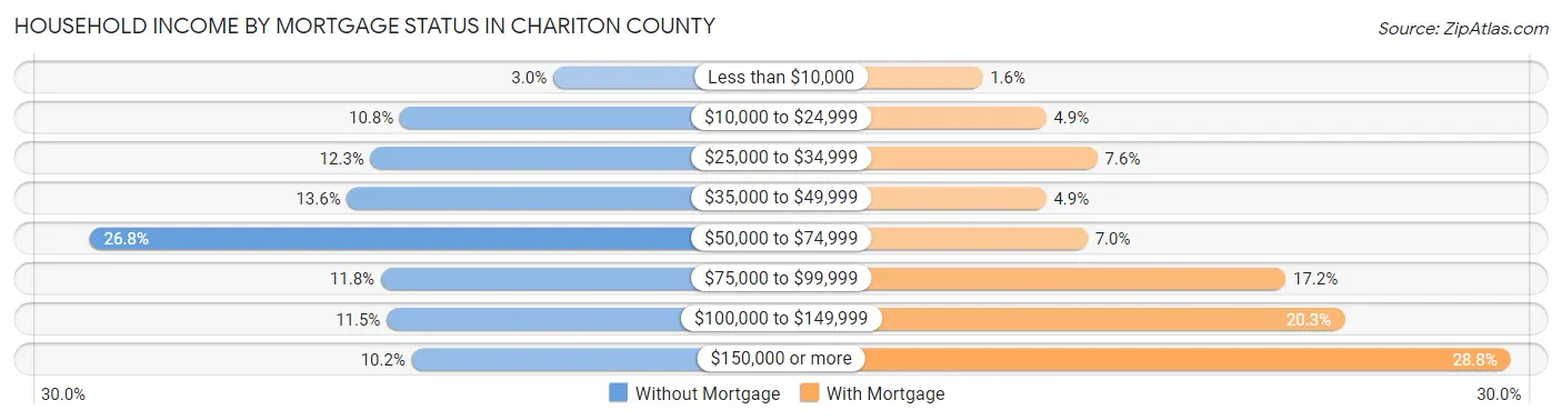 Household Income by Mortgage Status in Chariton County
