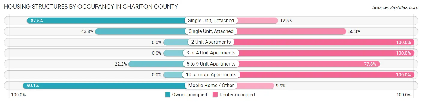 Housing Structures by Occupancy in Chariton County