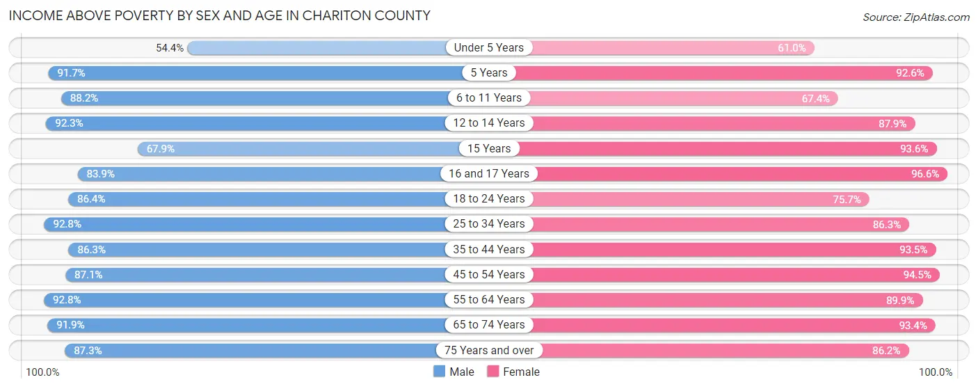 Income Above Poverty by Sex and Age in Chariton County