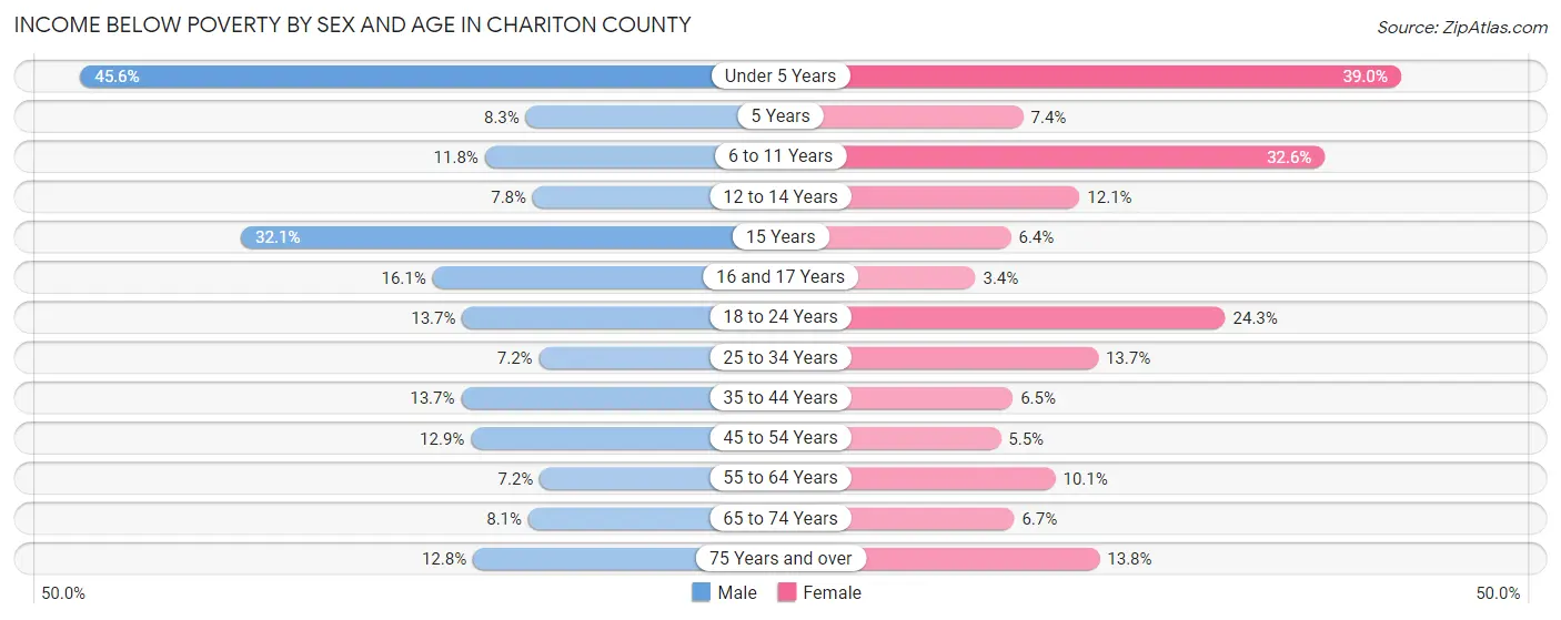 Income Below Poverty by Sex and Age in Chariton County