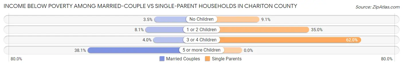 Income Below Poverty Among Married-Couple vs Single-Parent Households in Chariton County