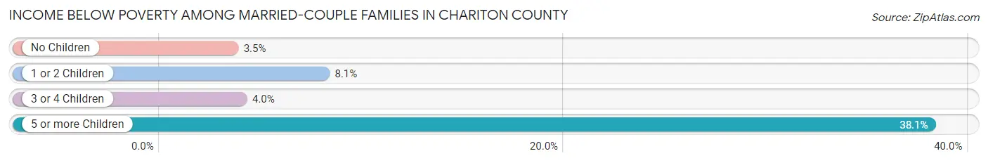 Income Below Poverty Among Married-Couple Families in Chariton County