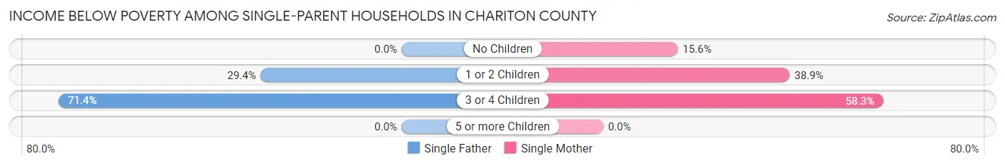 Income Below Poverty Among Single-Parent Households in Chariton County