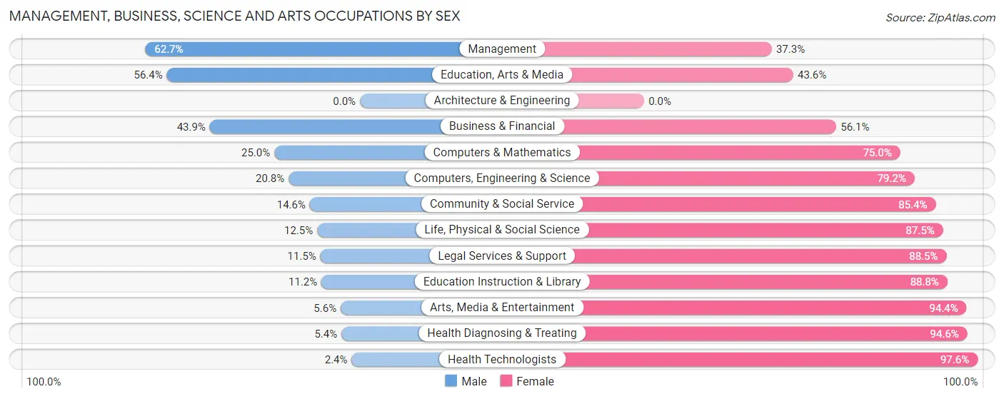 Management, Business, Science and Arts Occupations by Sex in Chariton County