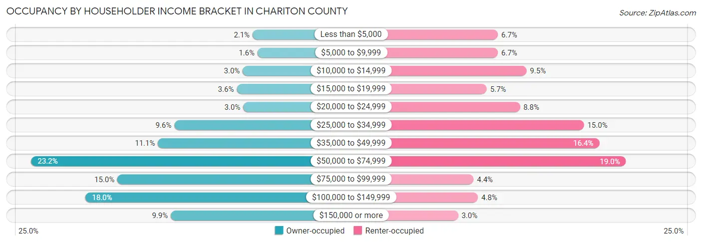 Occupancy by Householder Income Bracket in Chariton County