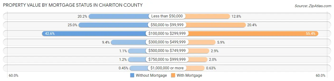 Property Value by Mortgage Status in Chariton County