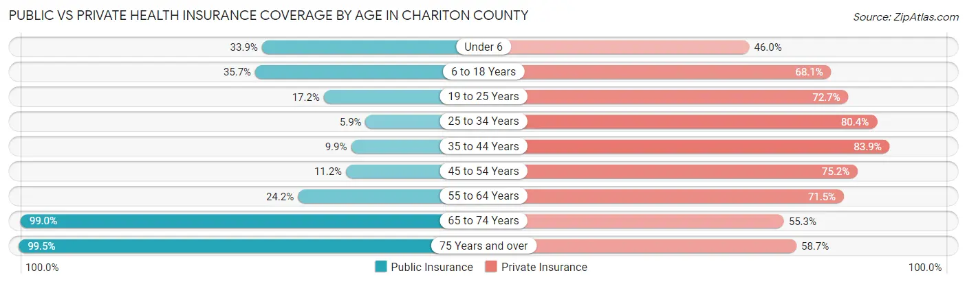 Public vs Private Health Insurance Coverage by Age in Chariton County