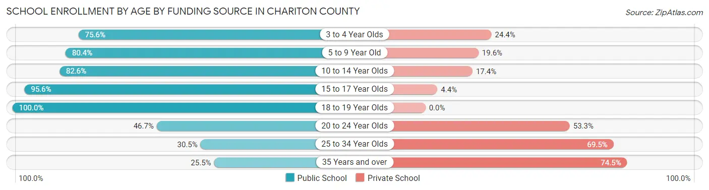 School Enrollment by Age by Funding Source in Chariton County
