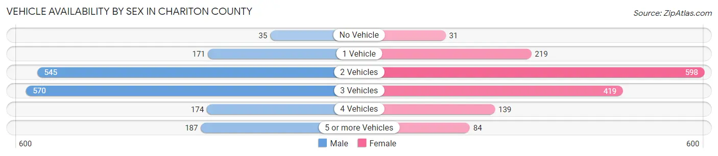 Vehicle Availability by Sex in Chariton County