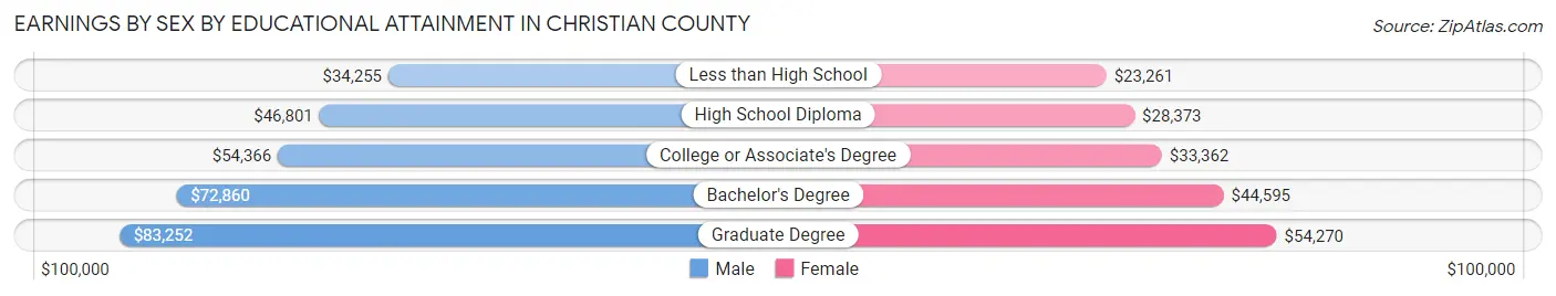 Earnings by Sex by Educational Attainment in Christian County