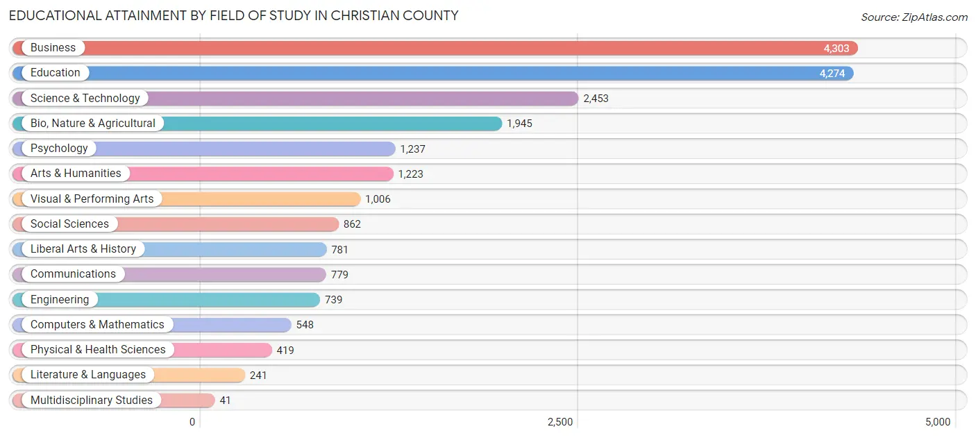 Educational Attainment by Field of Study in Christian County