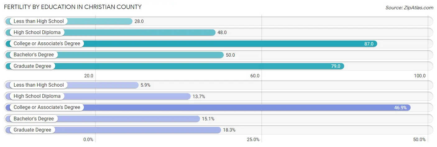 Female Fertility by Education Attainment in Christian County