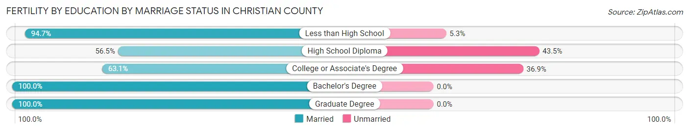 Female Fertility by Education by Marriage Status in Christian County