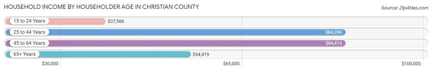 Household Income by Householder Age in Christian County