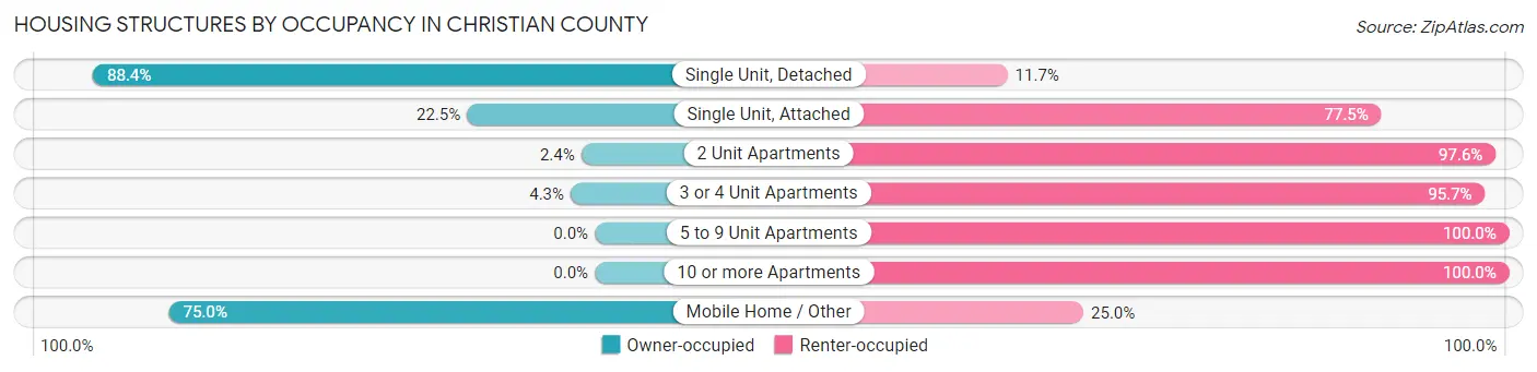 Housing Structures by Occupancy in Christian County