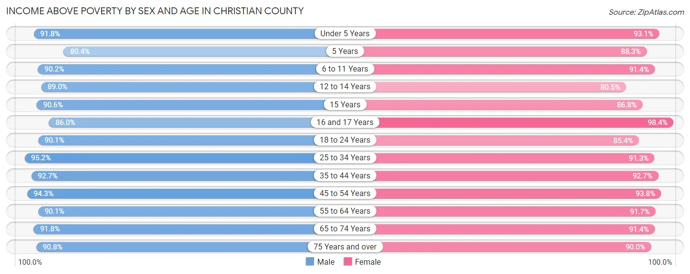 Income Above Poverty by Sex and Age in Christian County
