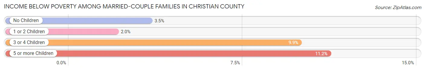 Income Below Poverty Among Married-Couple Families in Christian County