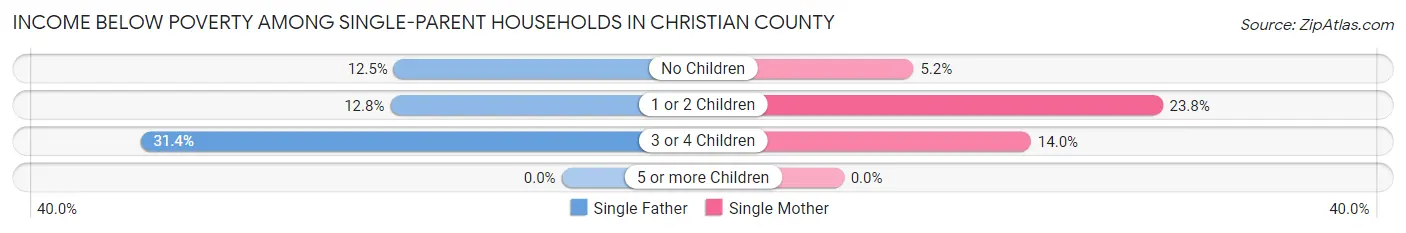 Income Below Poverty Among Single-Parent Households in Christian County