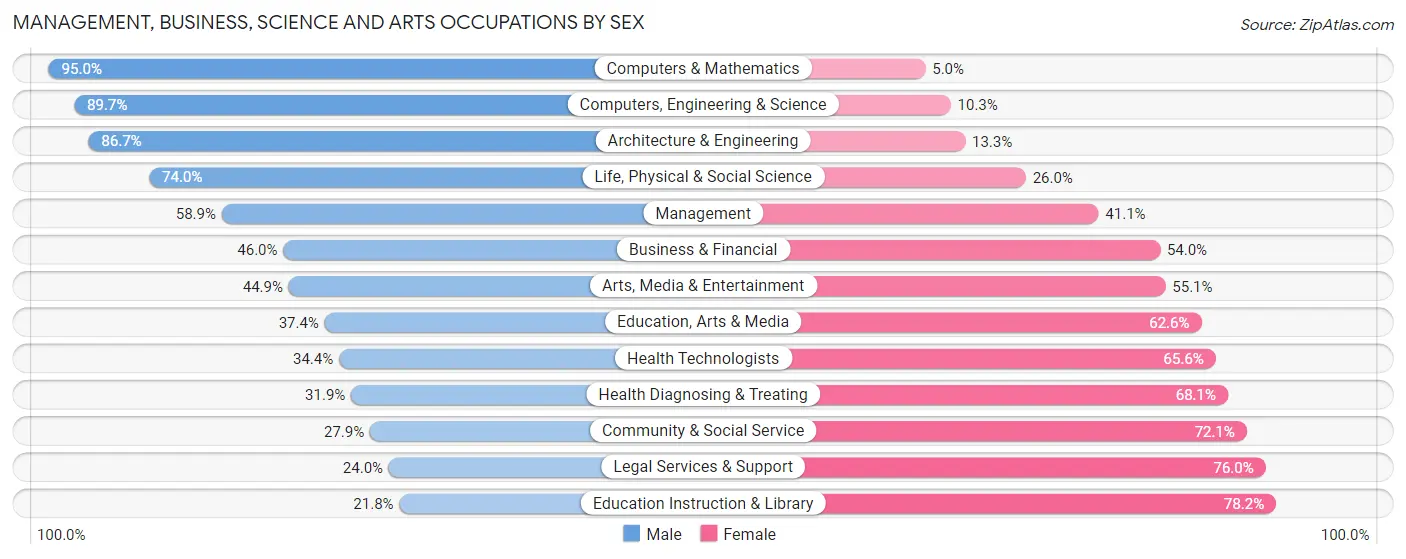 Management, Business, Science and Arts Occupations by Sex in Christian County