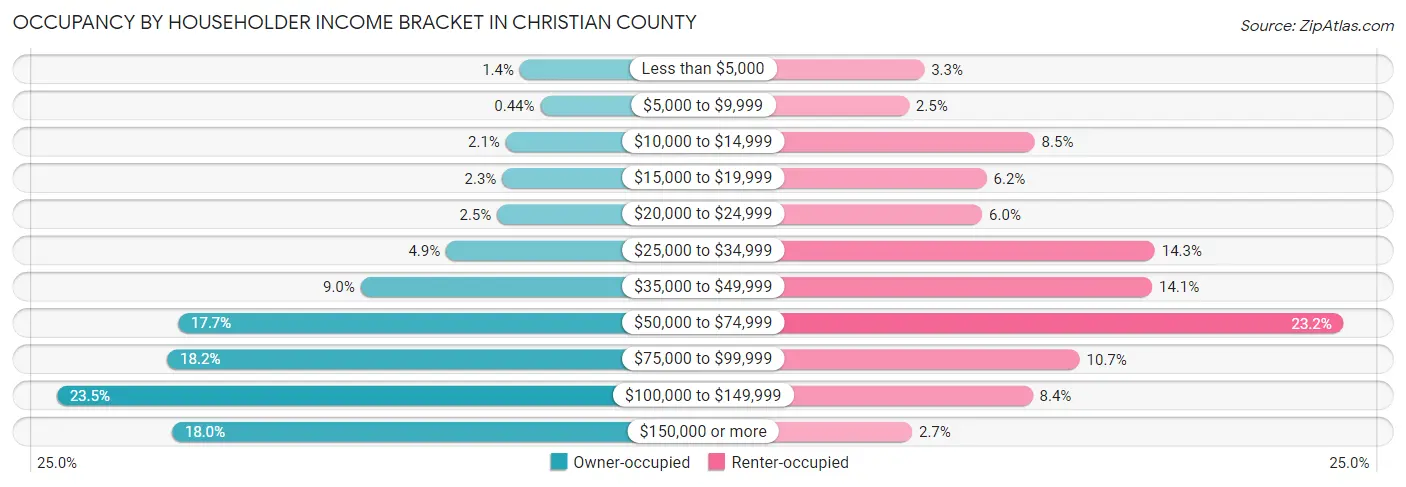 Occupancy by Householder Income Bracket in Christian County