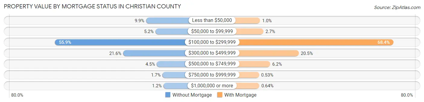 Property Value by Mortgage Status in Christian County