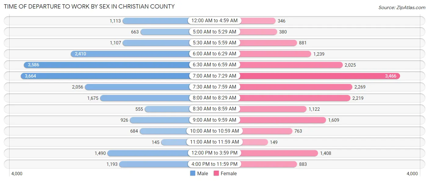 Time of Departure to Work by Sex in Christian County