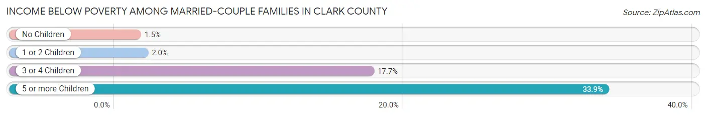 Income Below Poverty Among Married-Couple Families in Clark County