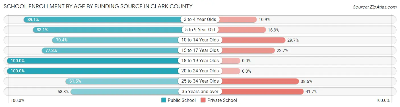 School Enrollment by Age by Funding Source in Clark County