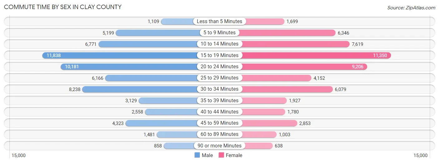 Commute Time by Sex in Clay County