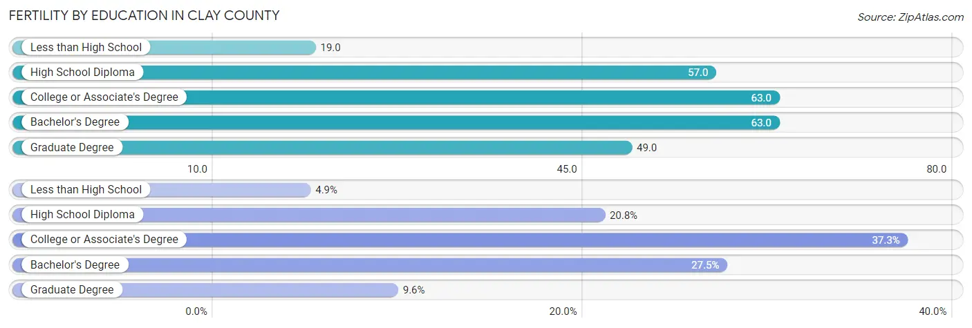 Female Fertility by Education Attainment in Clay County