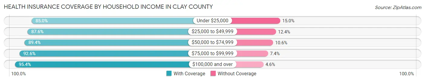 Health Insurance Coverage by Household Income in Clay County