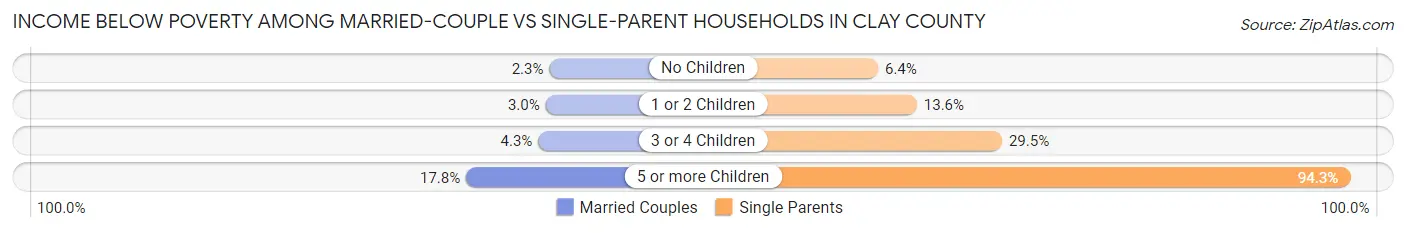 Income Below Poverty Among Married-Couple vs Single-Parent Households in Clay County