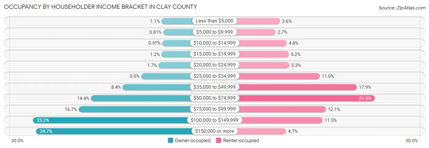 Occupancy by Householder Income Bracket in Clay County