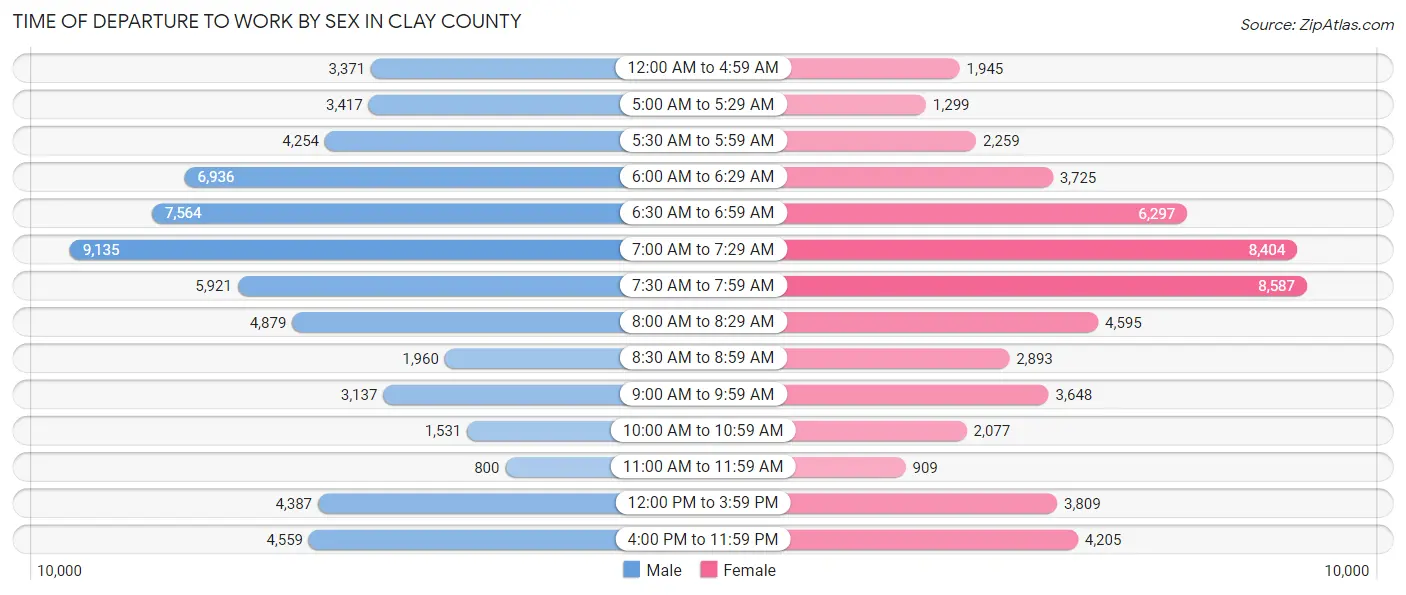 Time of Departure to Work by Sex in Clay County