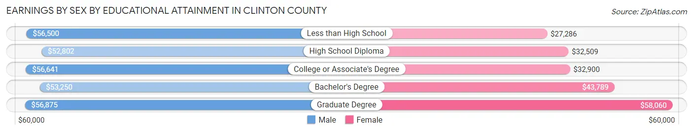 Earnings by Sex by Educational Attainment in Clinton County